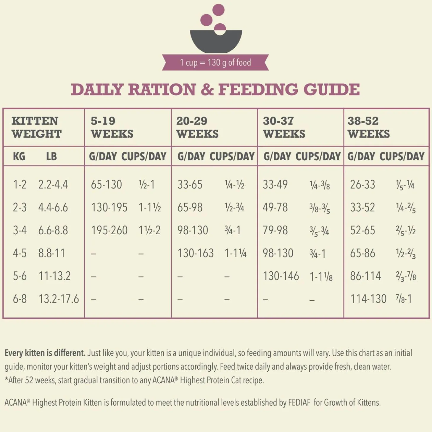 Highest Protein Free-Run Chicken, Turkey & Salmon Kitten Cat Food