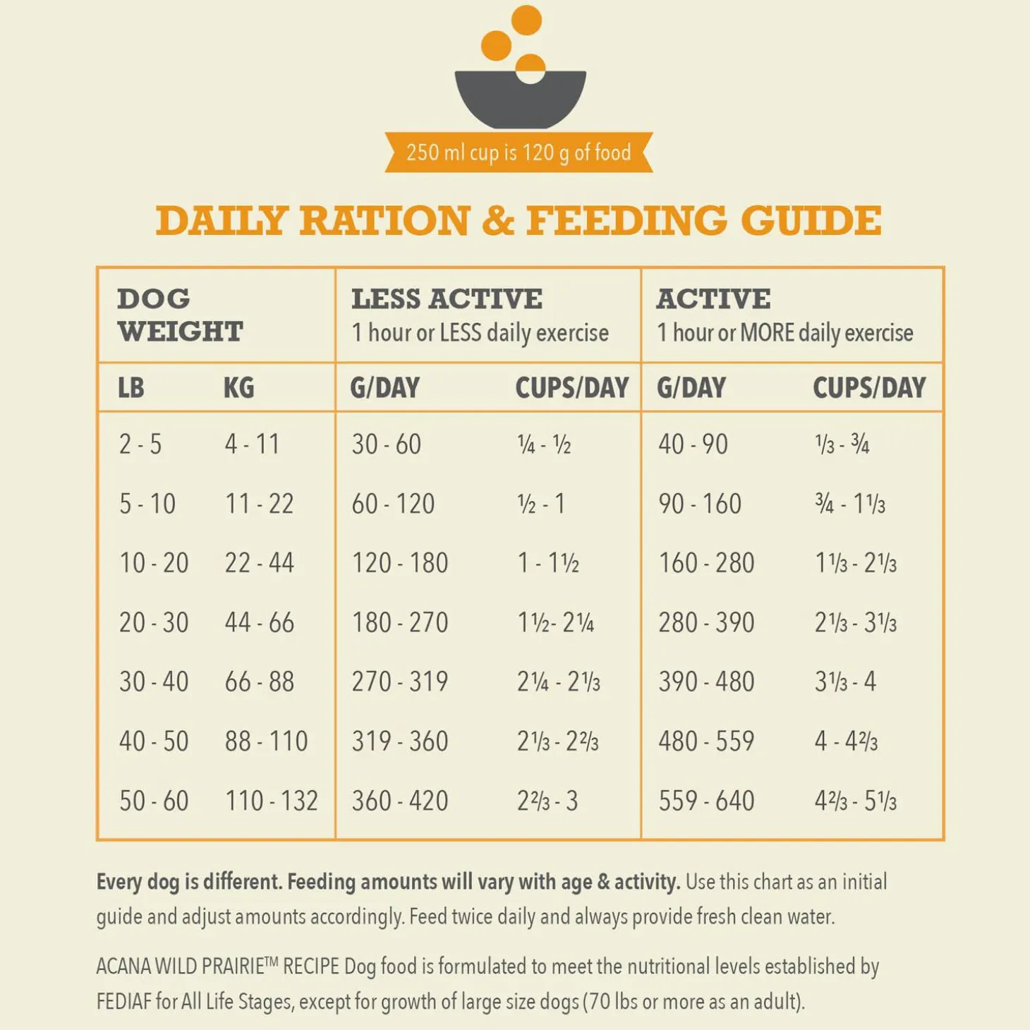 Highest Protein Wild Prairie Recipe Dog Food